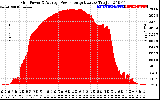 Solar PV/Inverter Performance Inverter Power Output