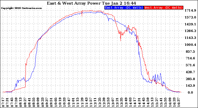 Solar PV/Inverter Performance Photovoltaic Panel Power Output