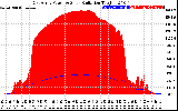 Solar PV/Inverter Performance East Array Power Output & Solar Radiation