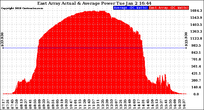 Solar PV/Inverter Performance East Array Actual & Average Power Output