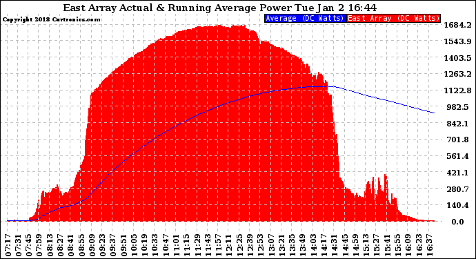 Solar PV/Inverter Performance East Array Actual & Running Average Power Output