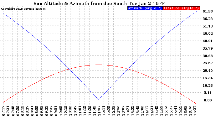 Solar PV/Inverter Performance Sun Altitude Angle & Azimuth Angle