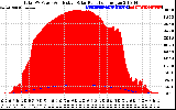 Solar PV/Inverter Performance Total PV Panel Power Output & Effective Solar Radiation