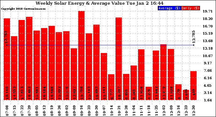 Solar PV/Inverter Performance Weekly Solar Energy Production Value