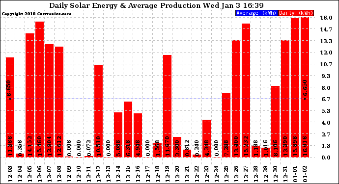 Solar PV/Inverter Performance Daily Solar Energy Production