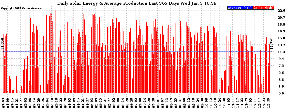 Solar PV/Inverter Performance Daily Solar Energy Production Last 365 Days