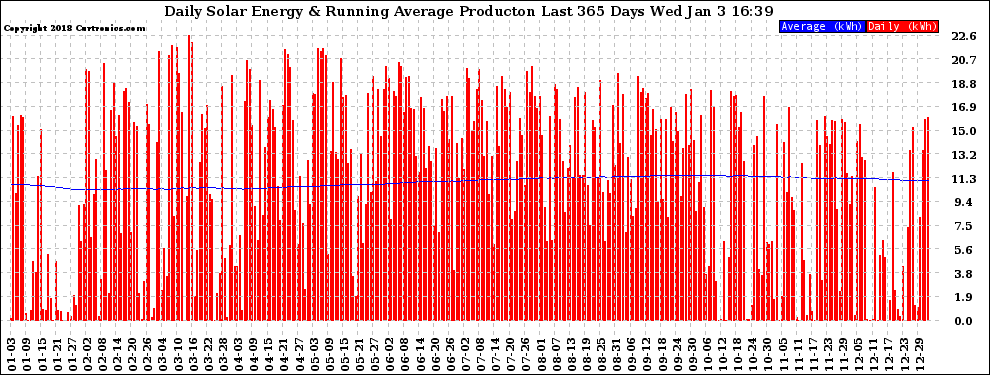 Solar PV/Inverter Performance Daily Solar Energy Production Running Average Last 365 Days