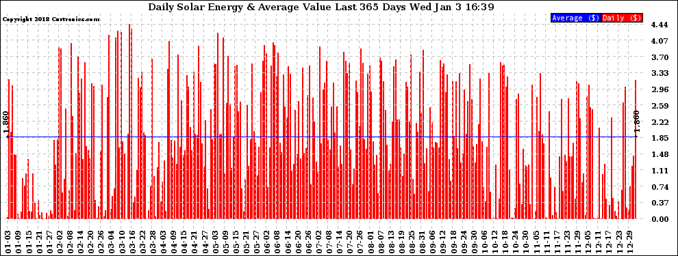 Solar PV/Inverter Performance Daily Solar Energy Production Value Last 365 Days