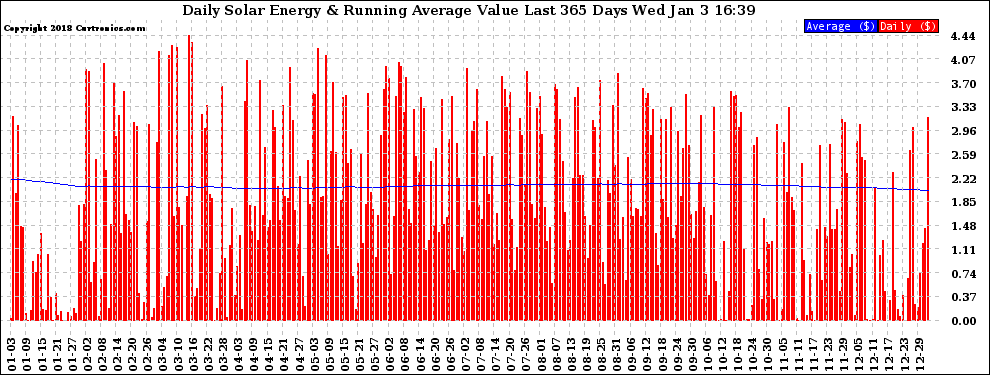 Solar PV/Inverter Performance Daily Solar Energy Production Value Running Average Last 365 Days