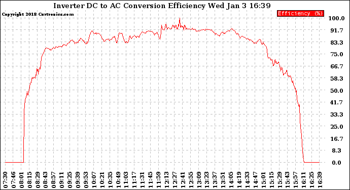 Solar PV/Inverter Performance Inverter DC to AC Conversion Efficiency