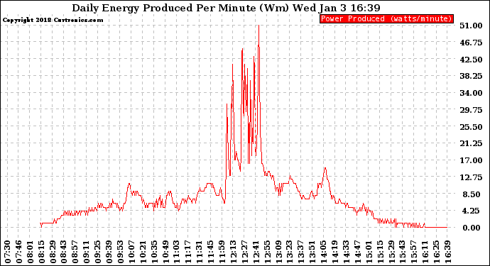 Solar PV/Inverter Performance Daily Energy Production Per Minute