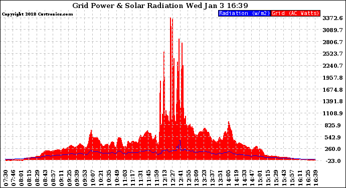 Solar PV/Inverter Performance Grid Power & Solar Radiation