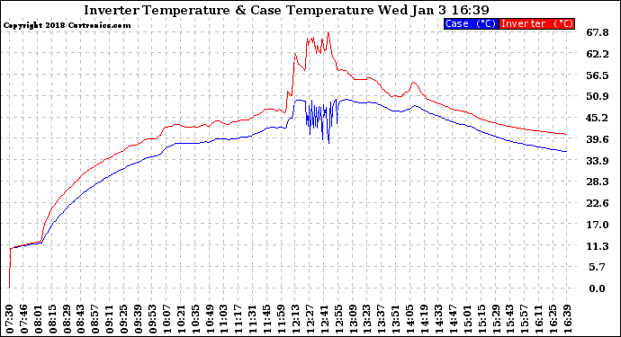 Solar PV/Inverter Performance Inverter Operating Temperature