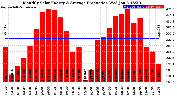 Solar PV/Inverter Performance Monthly Solar Energy Production