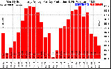 Solar PV/Inverter Performance Monthly Solar Energy Production Average Per Day (KWh)