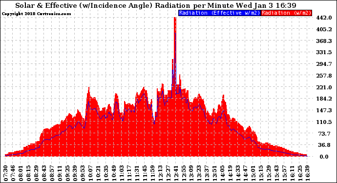 Solar PV/Inverter Performance Solar Radiation & Effective Solar Radiation per Minute