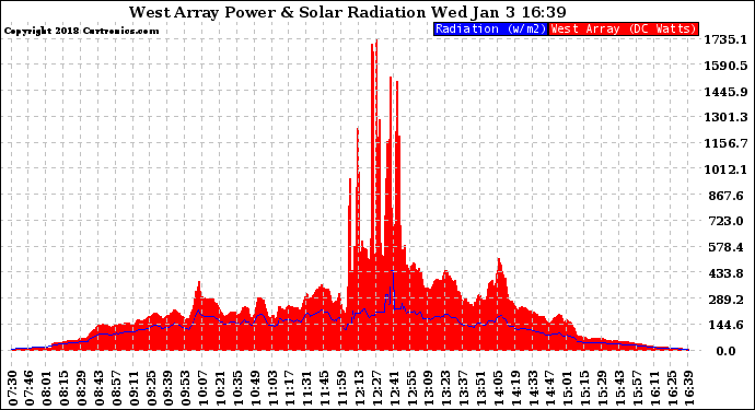 Solar PV/Inverter Performance West Array Power Output & Solar Radiation