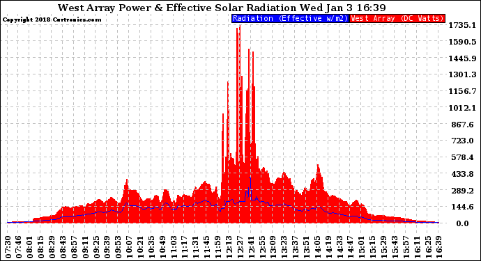 Solar PV/Inverter Performance West Array Power Output & Effective Solar Radiation