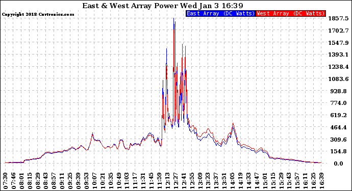 Solar PV/Inverter Performance Photovoltaic Panel Power Output