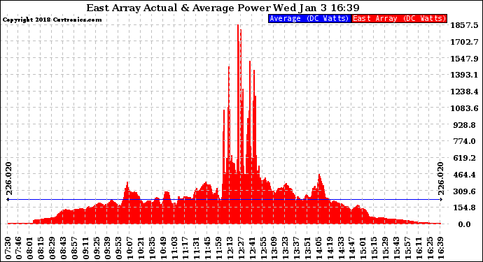 Solar PV/Inverter Performance East Array Actual & Average Power Output