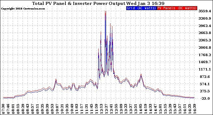 Solar PV/Inverter Performance PV Panel Power Output & Inverter Power Output