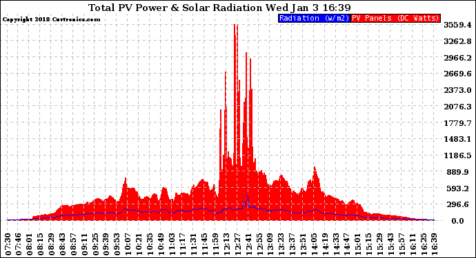 Solar PV/Inverter Performance Total PV Panel Power Output & Solar Radiation