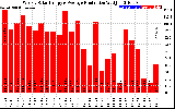 Milwaukee Solar Powered Home WeeklyProduction