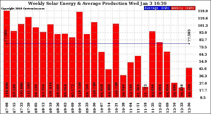 Solar PV/Inverter Performance Weekly Solar Energy Production