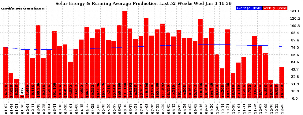 Solar PV/Inverter Performance Weekly Solar Energy Production Running Average Last 52 Weeks