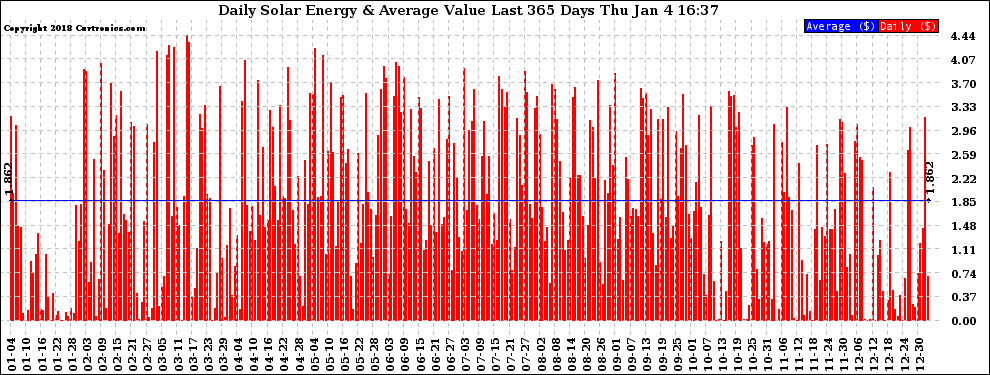 Solar PV/Inverter Performance Daily Solar Energy Production Value Last 365 Days