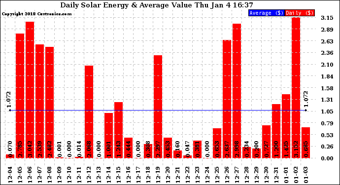 Solar PV/Inverter Performance Daily Solar Energy Production Value