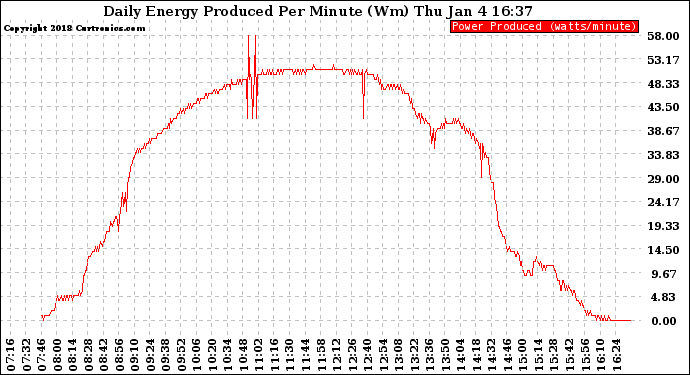 Solar PV/Inverter Performance Daily Energy Production Per Minute