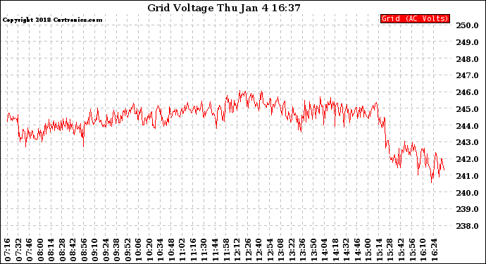 Solar PV/Inverter Performance Grid Voltage