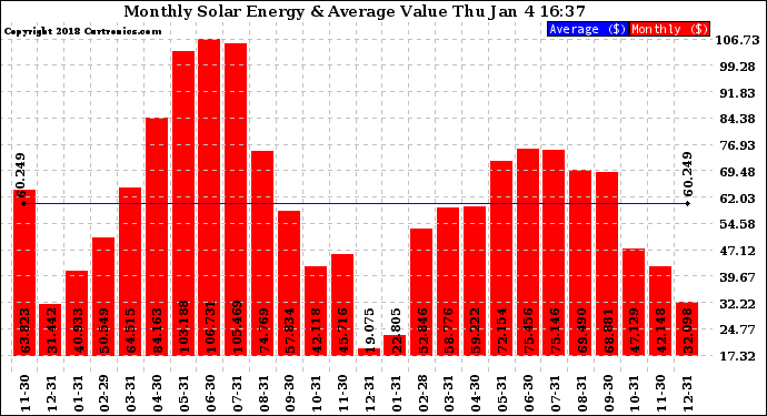 Solar PV/Inverter Performance Monthly Solar Energy Production Value