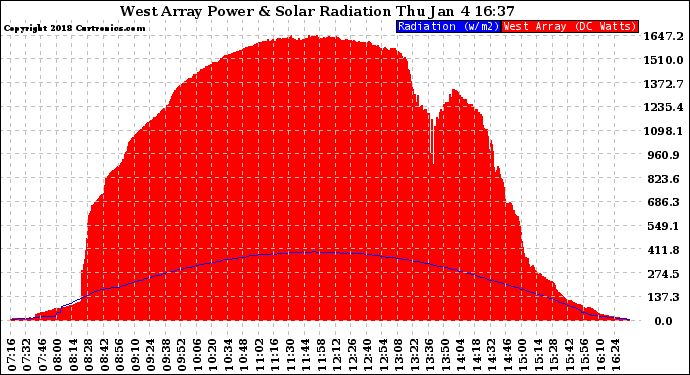 Solar PV/Inverter Performance West Array Power Output & Solar Radiation