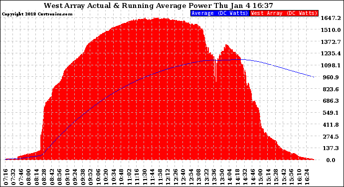 Solar PV/Inverter Performance West Array Actual & Running Average Power Output