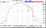 Solar PV/Inverter Performance Photovoltaic Panel Power Output