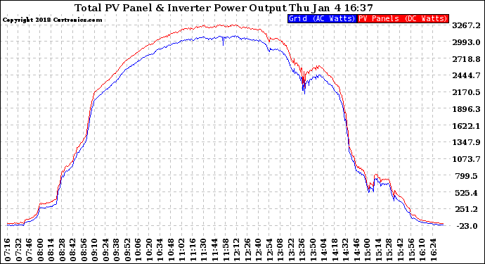 Solar PV/Inverter Performance PV Panel Power Output & Inverter Power Output