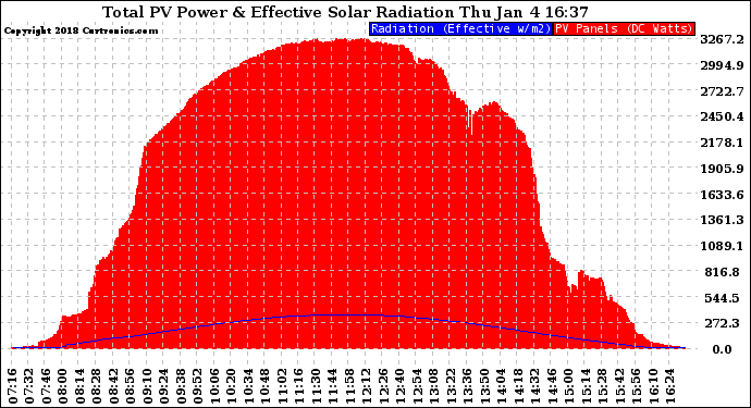 Solar PV/Inverter Performance Total PV Panel Power Output & Effective Solar Radiation