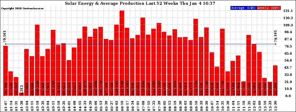 Solar PV/Inverter Performance Weekly Solar Energy Production Last 52 Weeks