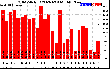 Milwaukee Solar Powered Home WeeklyProductionValue