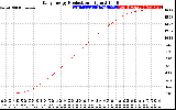 Solar PV/Inverter Performance Daily Energy Production