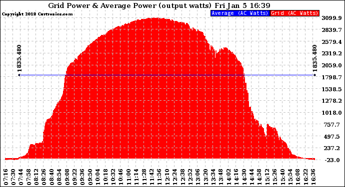 Solar PV/Inverter Performance Inverter Power Output