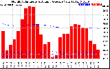 Solar PV/Inverter Performance Monthly Solar Energy Production Value Running Average