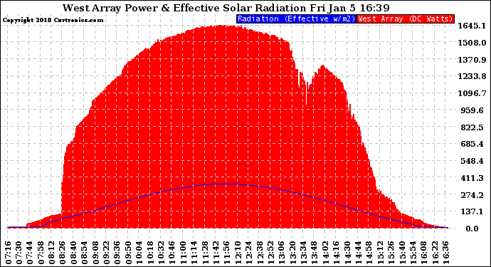 Solar PV/Inverter Performance West Array Power Output & Effective Solar Radiation