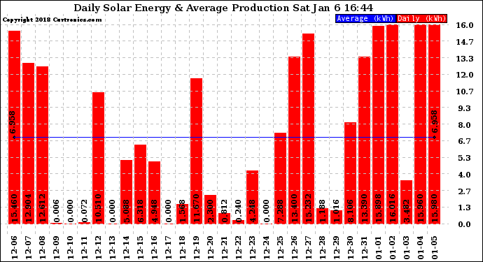 Solar PV/Inverter Performance Daily Solar Energy Production