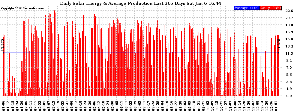 Solar PV/Inverter Performance Daily Solar Energy Production Last 365 Days