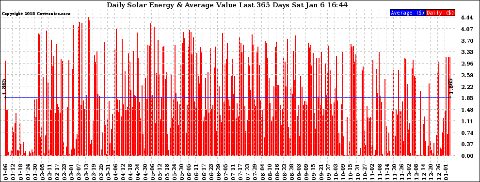 Solar PV/Inverter Performance Daily Solar Energy Production Value Last 365 Days