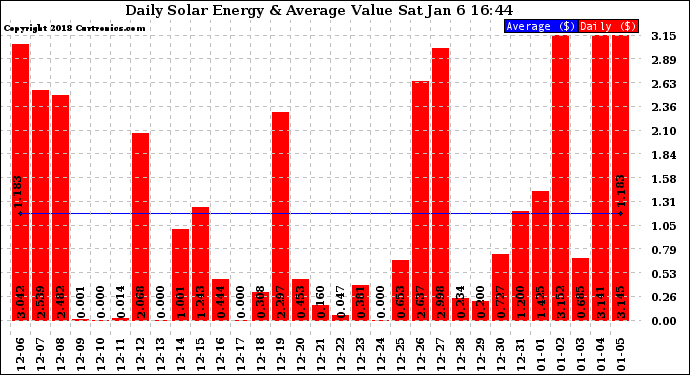 Solar PV/Inverter Performance Daily Solar Energy Production Value