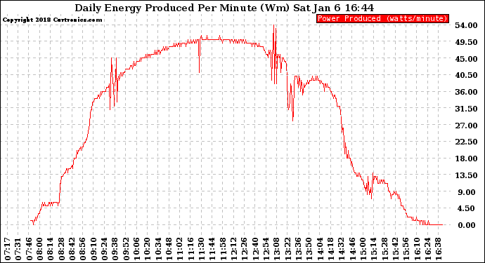 Solar PV/Inverter Performance Daily Energy Production Per Minute